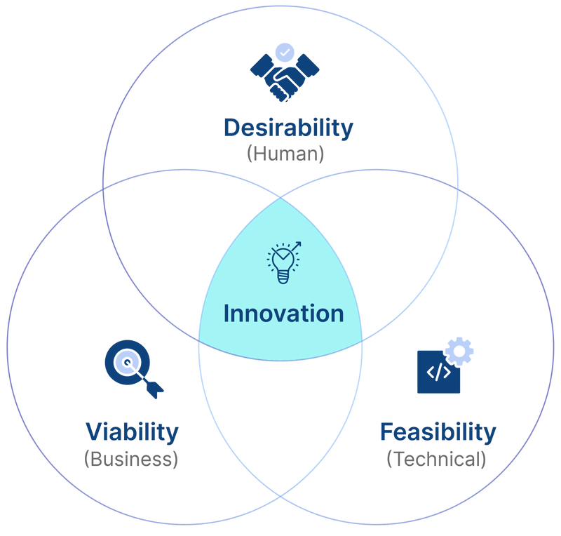 Certified Microsoft Catalyst Partner that Turns Ideas into Actions